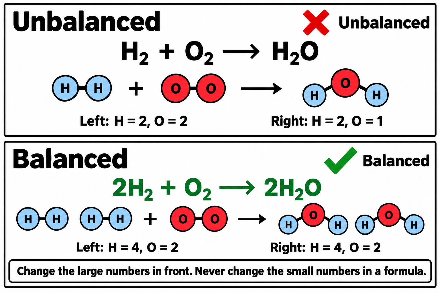 Unbalanced and balanced water equations shown with coloured atoms