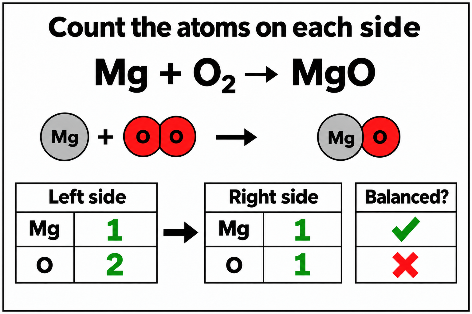 Completed magnesium oxide atom count with ticks and crosses