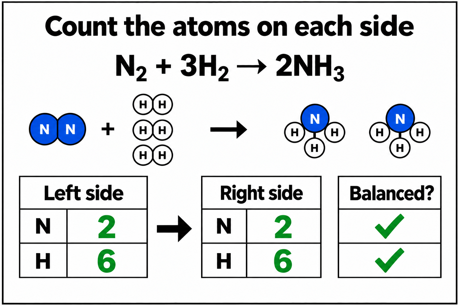 Completed ammonia atom count with ticks