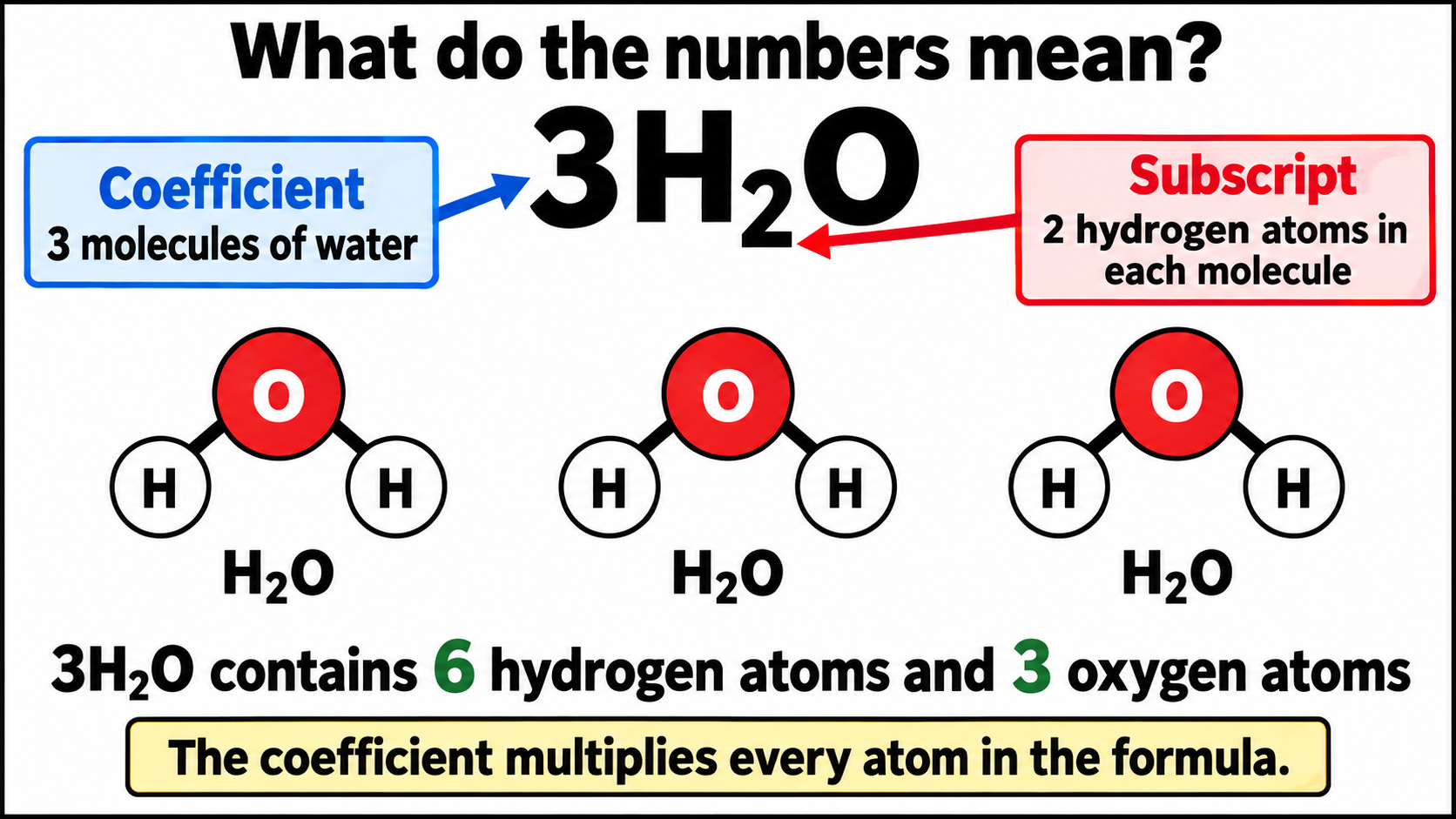 Water molecules explaining coefficients and subscripts