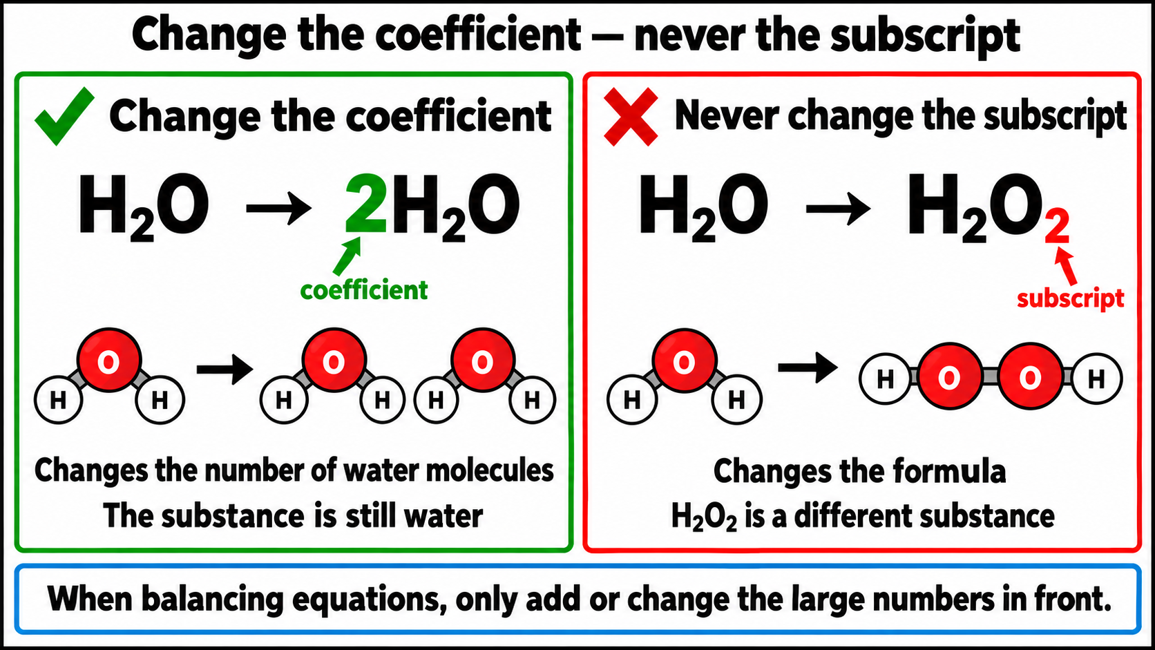 Comparison showing that coefficients can change but subscripts cannot
