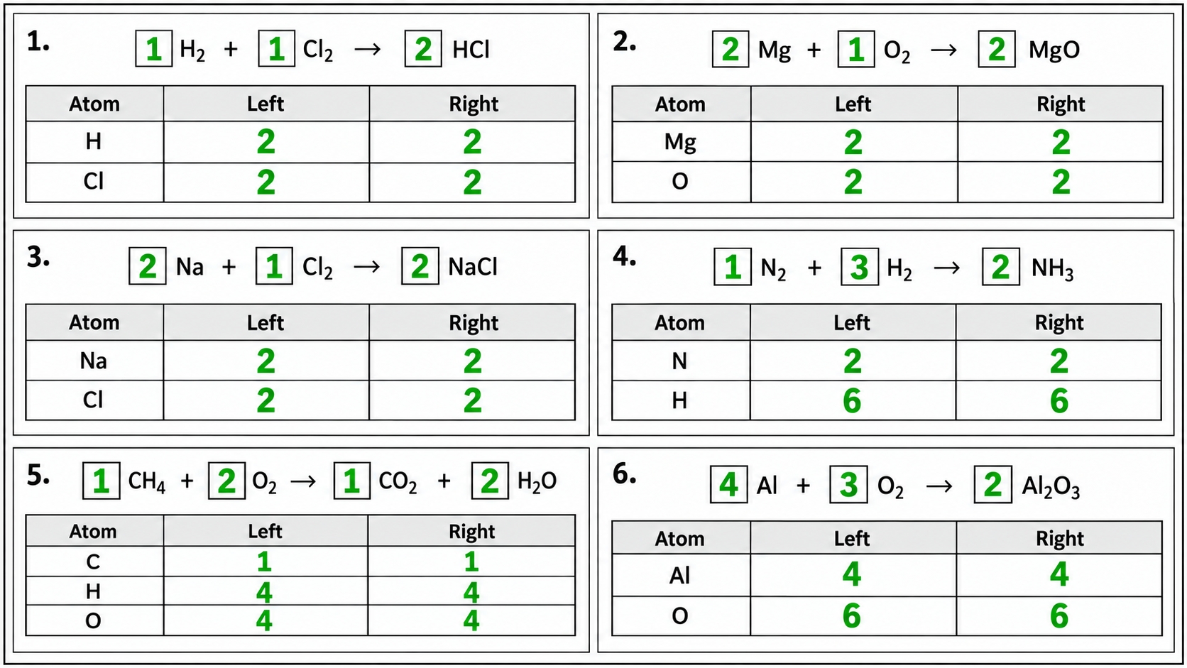 Answers to six balancing equations with green coefficients and atom counts